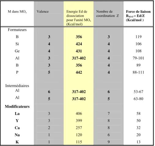 Tableau 03 : Force de liaison de quelques oxydes formateurs, intermédiaires et                           modificateurs, d’après Sun.