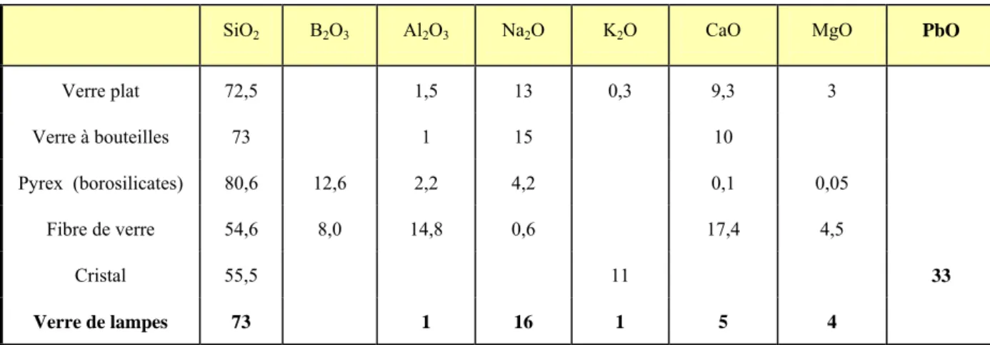 Tableau 04 : Compositions moyennes (en % de masse) de quelques types de verres courants               Les  verres  de  borates,  solubles dans l’eau n’ont qu’un intérêt théorique-ils ont fait  l’objet de très nombreux travaux à cause de leur température d’