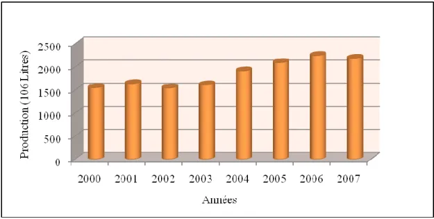 Figure 05 : Evolution de la production du lait cru en Algérie (2000 - 2007) (établi à  partir des données du MADR,  2008)