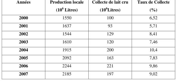 Tableau 02 : Evolution des quantités de lait collecté et du taux de collecte  en Algérie de  2000 à 2007 (MADR, 2008)