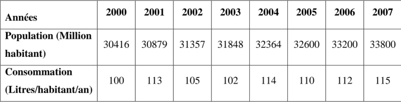 Tableau 03 : Evolution de la consommation de lait et produits laitiers entre 2000 et 2007  (MC, 2008)