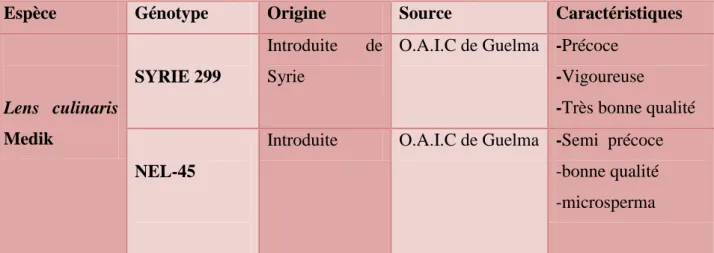 Tableau 05: L’origine et les  caractéristiques  des  variétés étudiées.