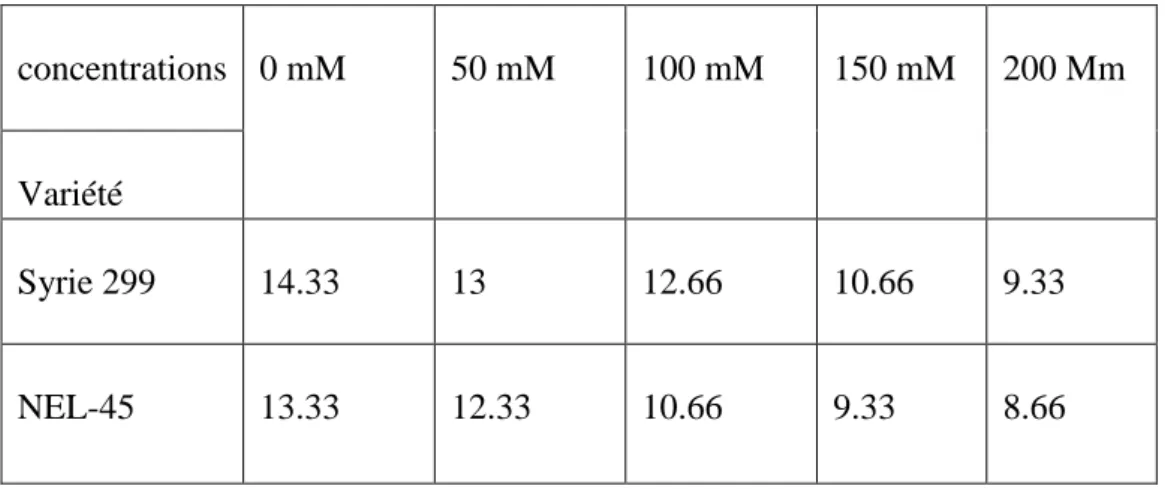 Tableau 03: Le  nombre de feuilles des deux variétés de lentille soumises aux différentes  concentrations de Na Cl (Mm) 