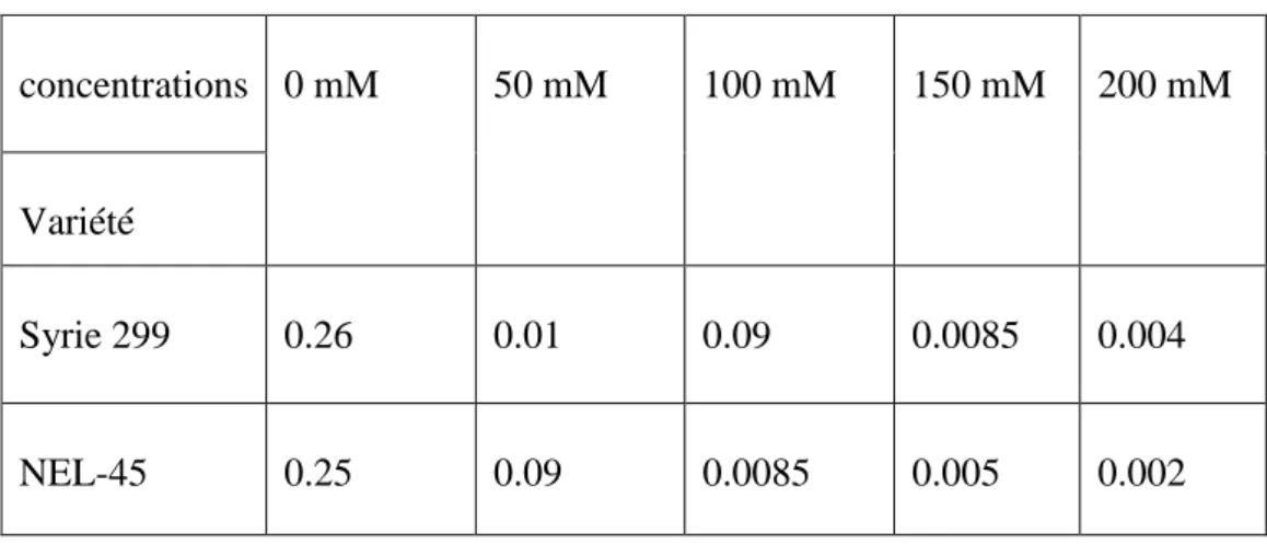 Tableau 05: La surface foliaire  (cm²) des deux variétés de lentille soumises aux différentes  concentrations de Na Cl (Mm) 