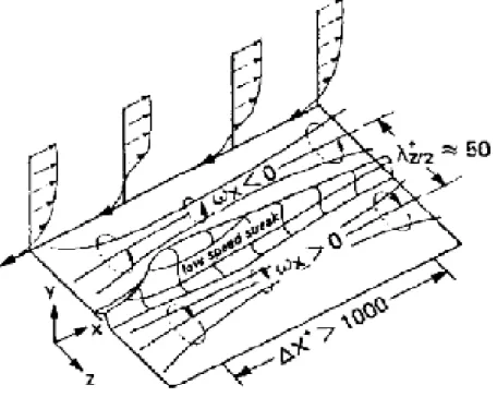 Figure I.2 Structure de l’écoulement turbulent dans la région de paroi.