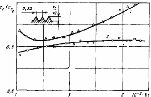Figure I.13 Coefficient de frottement relatif en fonction du nombre de Reynolds. 1 : paroi  rainurée,  2 : paroi lisse.