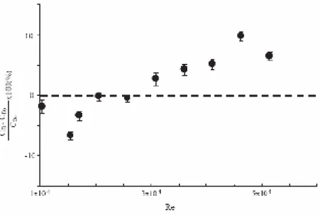 Figure I.30 Réduction de trainée en fonction du nombre de Reynolds.