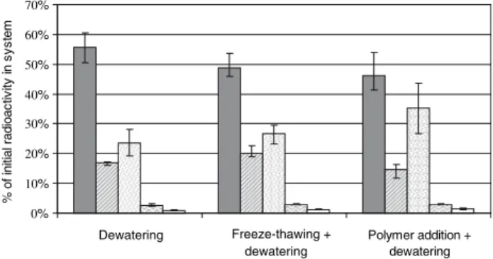 Fig. 1 Distribution of radioactivity between the various fractions of soil and in the whole plants in systems amended with differently treated sludges (dewatering, freeze-thawing and dewatering, and polymer addition and dewatering)