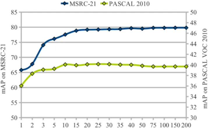 Fig. 3 Ranked sampling of P ( L ). Mean Average Precision (mAP) achieved by allowing more combinations of labels at the global node