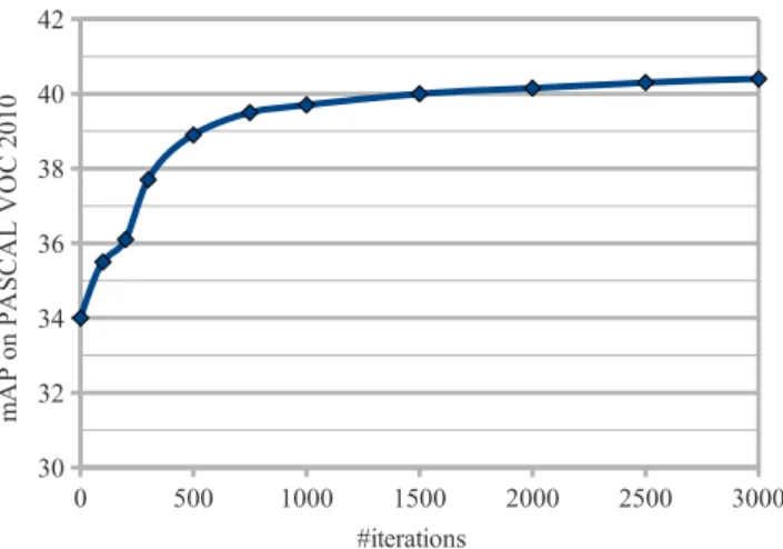 Fig. 7 Parameter optimization. Improvement of performance on PASCAL VOC 2010 validation set as a function of number of  itera-tions, showing the importance of per-class normalization