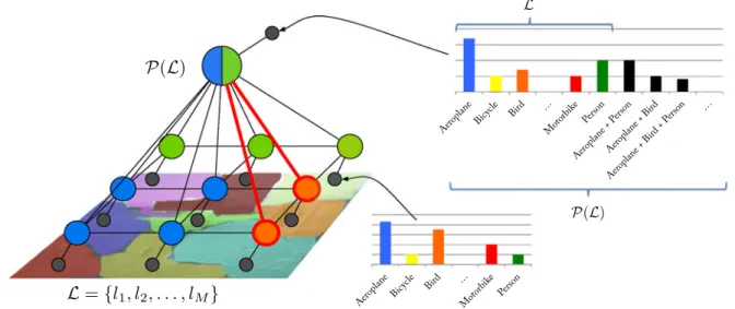 Fig. 1 Overview of our method. Illustration of the HCRF applied to image segmentation