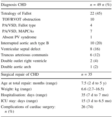 Table 2 Extracardiac anomalies and related surgical interventions in 49 children with microdeletion 22q11.2 and congenital heart defect (CHD)