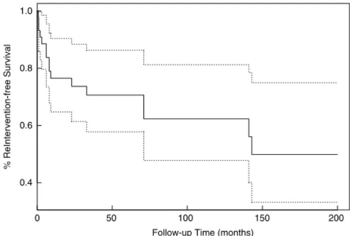 Fig. 3 Reintervention-free survival of 35 patients after surgical repair of congenital heart defect (CHD)
