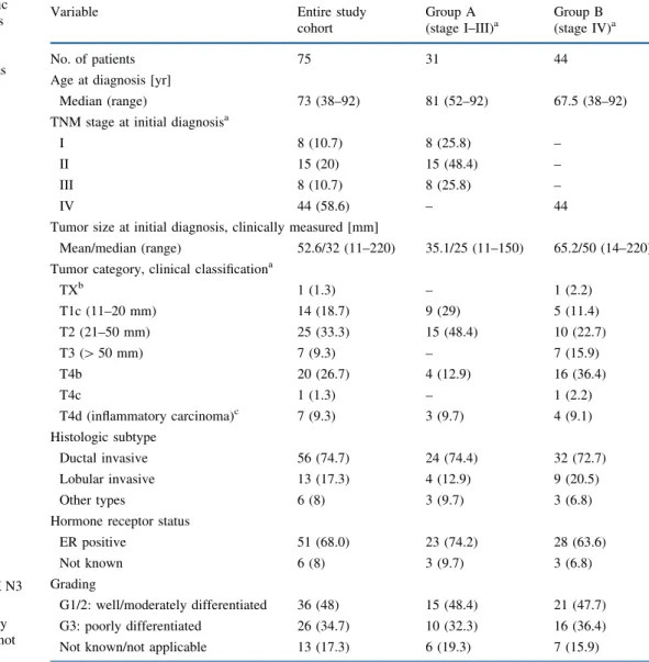 TABLE 1 Clinicopathologic characteristics of 75 patients with breast cancer who had primary medical and nonoperative management as initial treatment ER estrogen receptor a AJCC/UICC TNM classification 15,16 b TX: occult carcinoma (TX N3 M1)