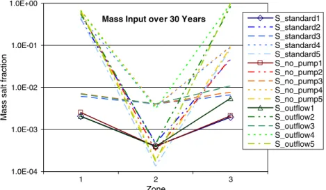 Fig. 16 Comparison of normalized mass salt fractions within a zone over 30 years from the 15 density-coupled transport simulations (S_standard*=with pumping well, S_no_pump*=without pumping well, S_out ﬂ ow=with pumping well, and with out ﬂ ow boundary con