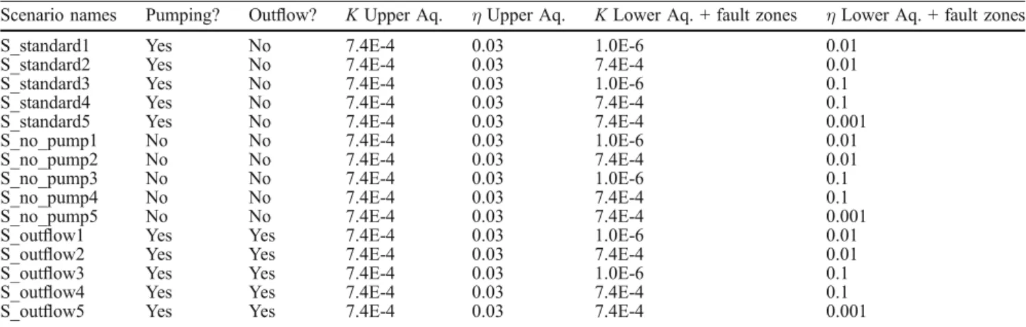 Table 1 Deﬁnitions of the 15 scenarios used for the 2D density-coupled transport modeling