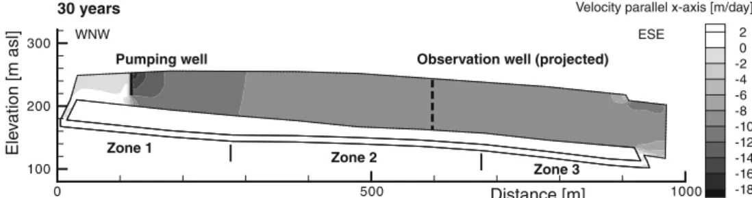 Fig. 6 Simulated x-component of velocity from 2D density-coupled model after 30 years (Scenario S_standard1; see Table 1)
