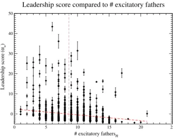 Fig. 5 Illustration of importance of the number of excitatory fathers and of the type of neurons in the leadership score