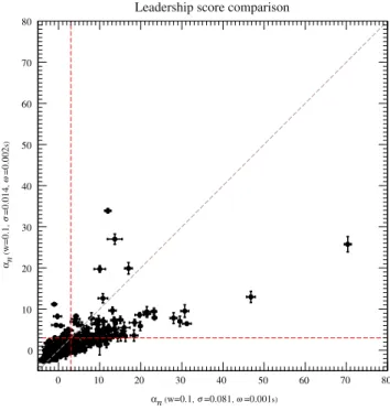 Fig. 6 The leadership score (α) compared to the neural activity ratio ( q ) . The red dashed line separates leaders and non-leaders.