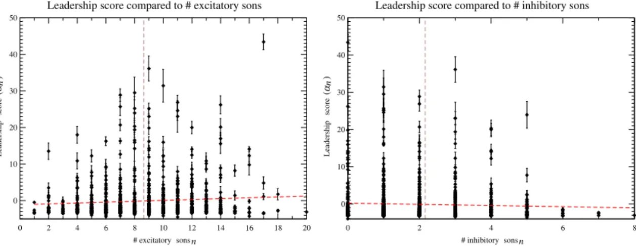 Fig. 8 Illustration of the importance of the number of sons in the leadership score. As usual, the error bars of each point in this figure are computed using five simulations done with the same network and parameters