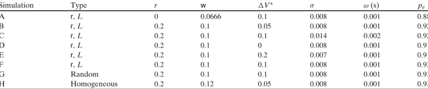 Table 3 The prediction efficiency p e for different simulations Simulation Type r w V ∗ σ ω (s) p e A r, L 0 0.0666 0.1 0.008 0.001 0.88 B r, L 0 