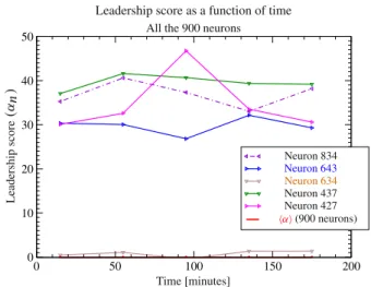 Fig. 3 Leadership score of a few neurons for the simulation shown in Fig. 2. Note that the leadership score depends on the number of neurons considered for the analysis (see neurons 634, 643 and Section 4.4)