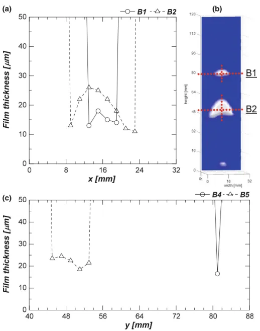 Fig. 18 Typical individual bubble film behavior for bubbles with different size at J L = 0.174 m/s; a magnified profile of film thickness along the channel width, b reconstructed bubble width distribution, c film thickness profile along the center line