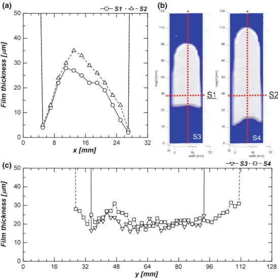 Fig. 19 Typical individual bubble film behavior for Taylor bubble with J L = 0.174 m/s; a magnified profile of film thickness along the channel width, b reconstructed bubble width distribution, c film thickness profile along the center line