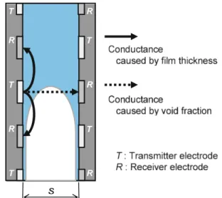 Fig. 1 Schematic diagram of narrow two-phase flow measurement based on electrical conductance