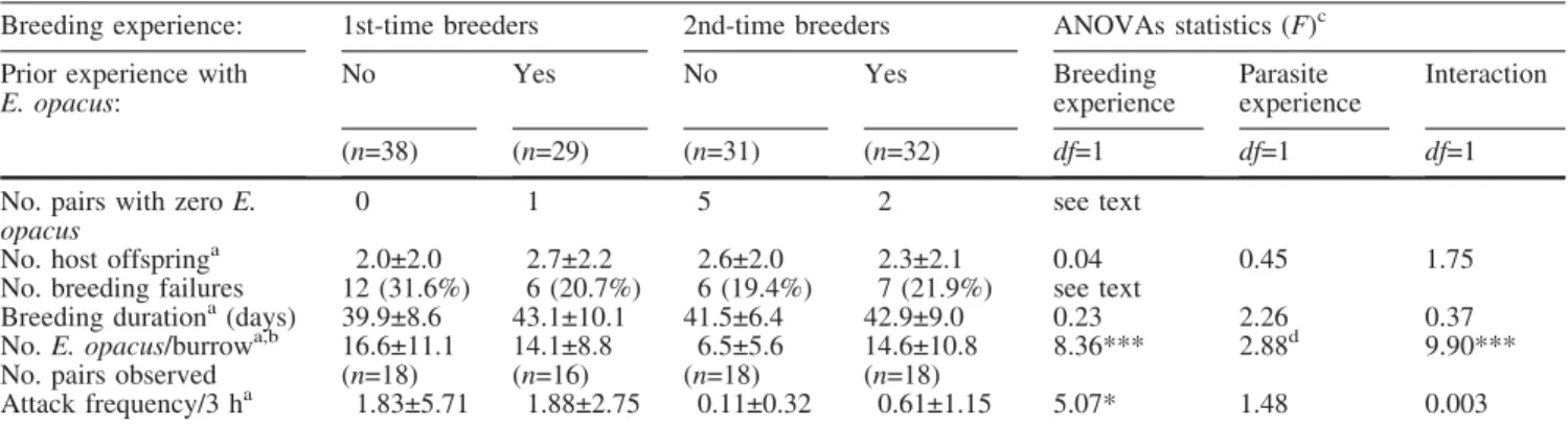 Table 1 Reproductive parameters and mean parasite attack frequency/3 h of breeding pairs in groups with differing prior breeding experience and differing prior experience with the parasite E