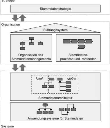 Abb. 3: Gestaltungsbereiche des zentralen Stammdatenmanagements