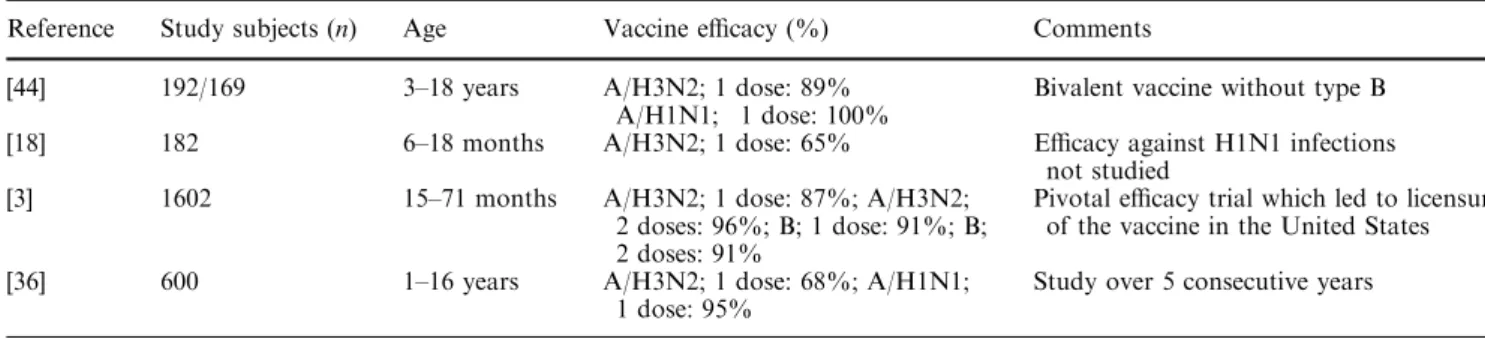 Table 1 Eﬃcacy Trials with CAIV-T in children and adolescents