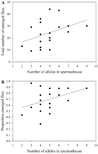 Fig. 3 a Total number of emerging flies and b proportion of emerging flies as a function of the total number of alleles detected within the sperm storage organs (spermathecae) of wild females