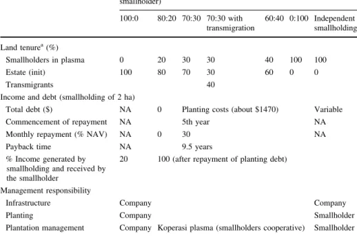 Table 1 Variation in oil palm development schemes and implications for key variables influencing live- live-lihood outcomes