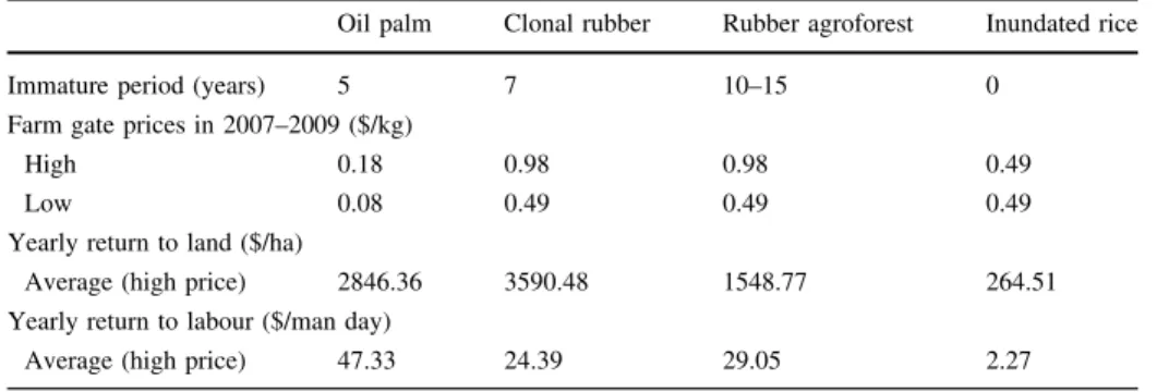 Table 2 Profitability of the main agricultural systems in Bungo District, Sumatra