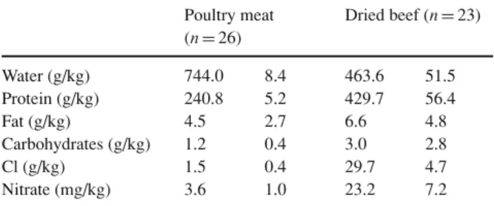 Table 1 gives the average GCC of fresh poultry meat and dried beef across all samples