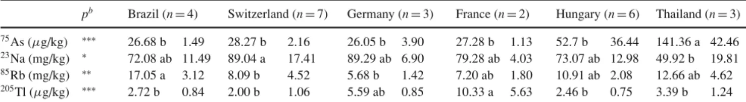 Table 2 Differences in country of origin in trace element contents a of poultry breast meat