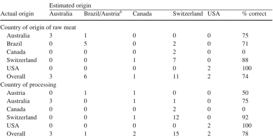 Table 6 Jackknifed matrix for classification of dried beef according to country of origin of raw meat and country of processing a
