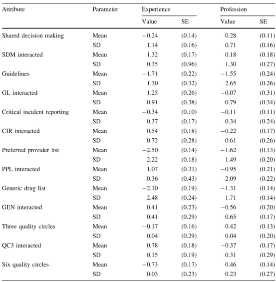 Table 8 Preferences for managed care attributes (model with interactions)