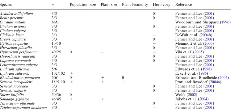Table 1 Field studies that compared population sizes, plant sizes or fecundities, or herbivore impact in native and introduced plant populations