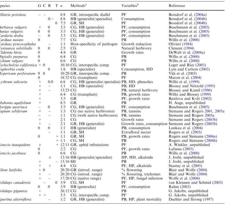 Table 3 Experiments that compared growth (G), competitive ability (C), resistance (R), or tolerance (T) between native and introduced plant populations