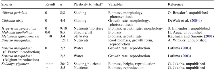 Table 4 Experiments that compared phenotypic plasticity in native versus invasive plant populations