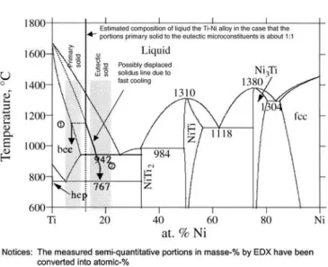 FIGURE 14 Binary phase diagram of the system Titanium and Nickel