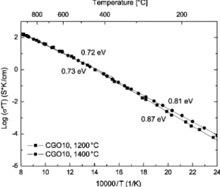 Fig. 1. Electrical conductivity of CGO10 sintered at 1200 and 1400 ◦ C as a function of temperature.