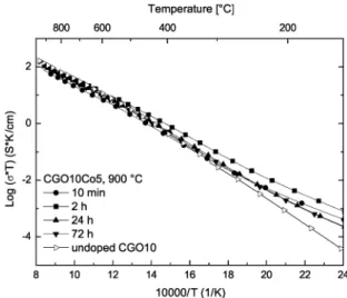 Fig. 2. Electrical conductivity of 2 and 5 cat% cobalt oxide doped CGO10 as a function of temperature