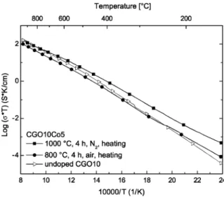 Fig. 7. Electrical conductivity of CGO10 doped with 5 cat% of cobalt oxide measured during heating to 900 ◦ C.