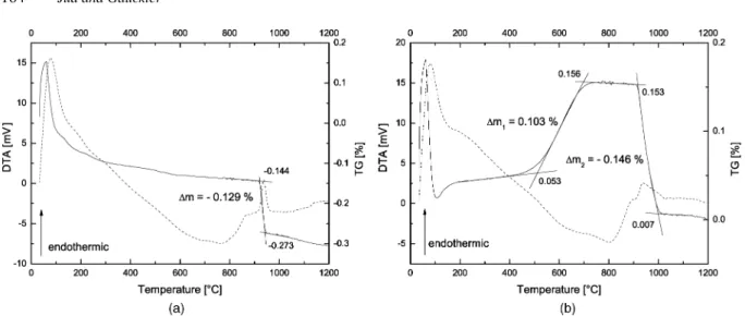 Fig. 8. DTA/TG analysis of CGO10 + 5 cat% cobalt oxide. Sample (a) was sintered at 800 ◦ C for 4 h in air and cooled to room temperature with 0.5 ◦ C/min