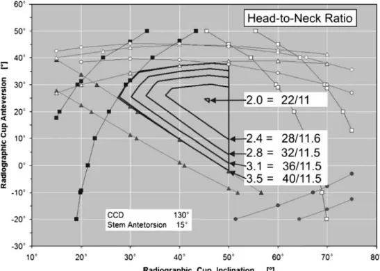 Fig. 3 The safe zone for cup orientation increases with  in-creased head-to-neck ratio,  pro-viding more room for error