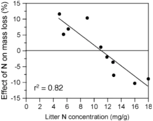 Fig. 6 Relationship between the N concentration of leaf litter and the effect of N fertilisation on its decomposition, as determined in a additional experiment with ten litter samples from graminoids, forbs and deciduous woody species