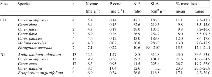 Table 1 Plant species included in the decomposition experiment with the number of litter samples (n), litter N and P concentrations and N:P mass ratios (means), specific leaf area (data from Clevering 1998; Gu¨sewell